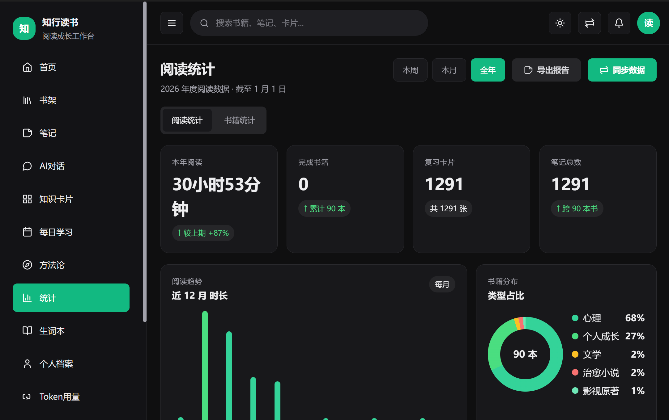 阅读统计页面，ECharts 仪表盘